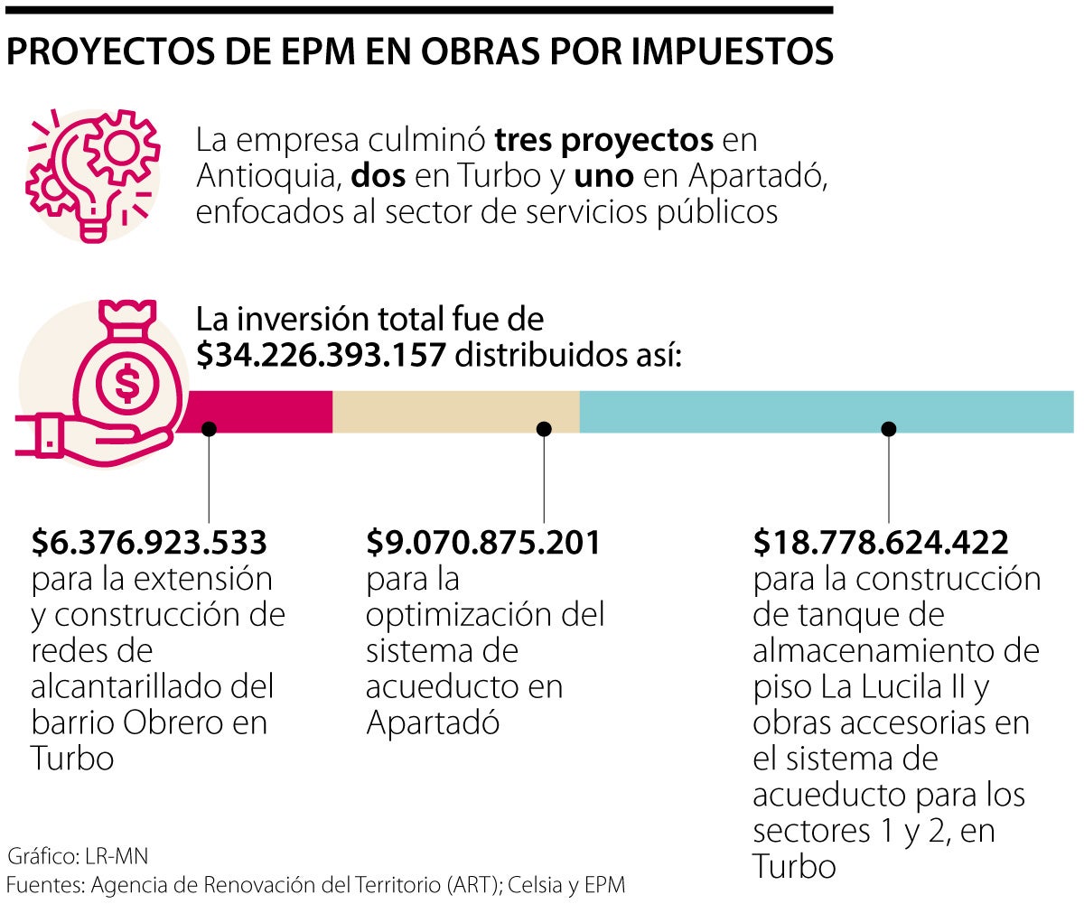 Obras por impuestos de EPM