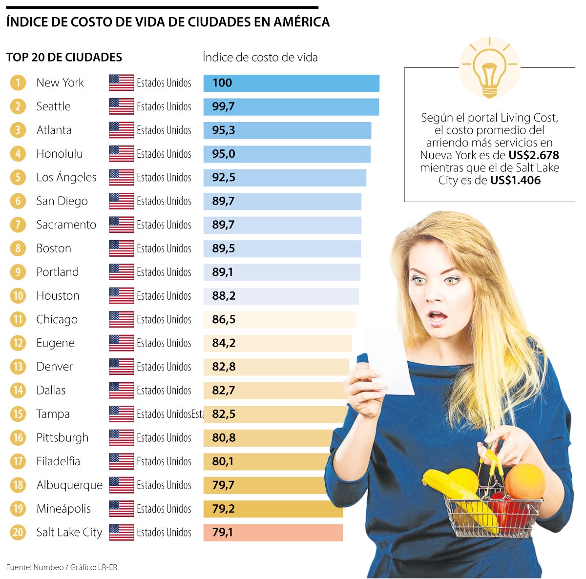 Ranking de Numbeo de las ciudades con el costo de vida más alto