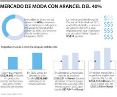 Aranceles a la moda en Colombia Aranceles a la moda en Colombia