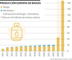 Producción de biogas en Europa