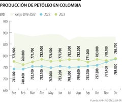 la producción de petróleo en 2023 en Colombia se ubicó en 777.200 barriles por día (bpd)