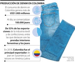 Producción de denim en Colombia