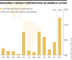 Bonos corporativos desde América Latina