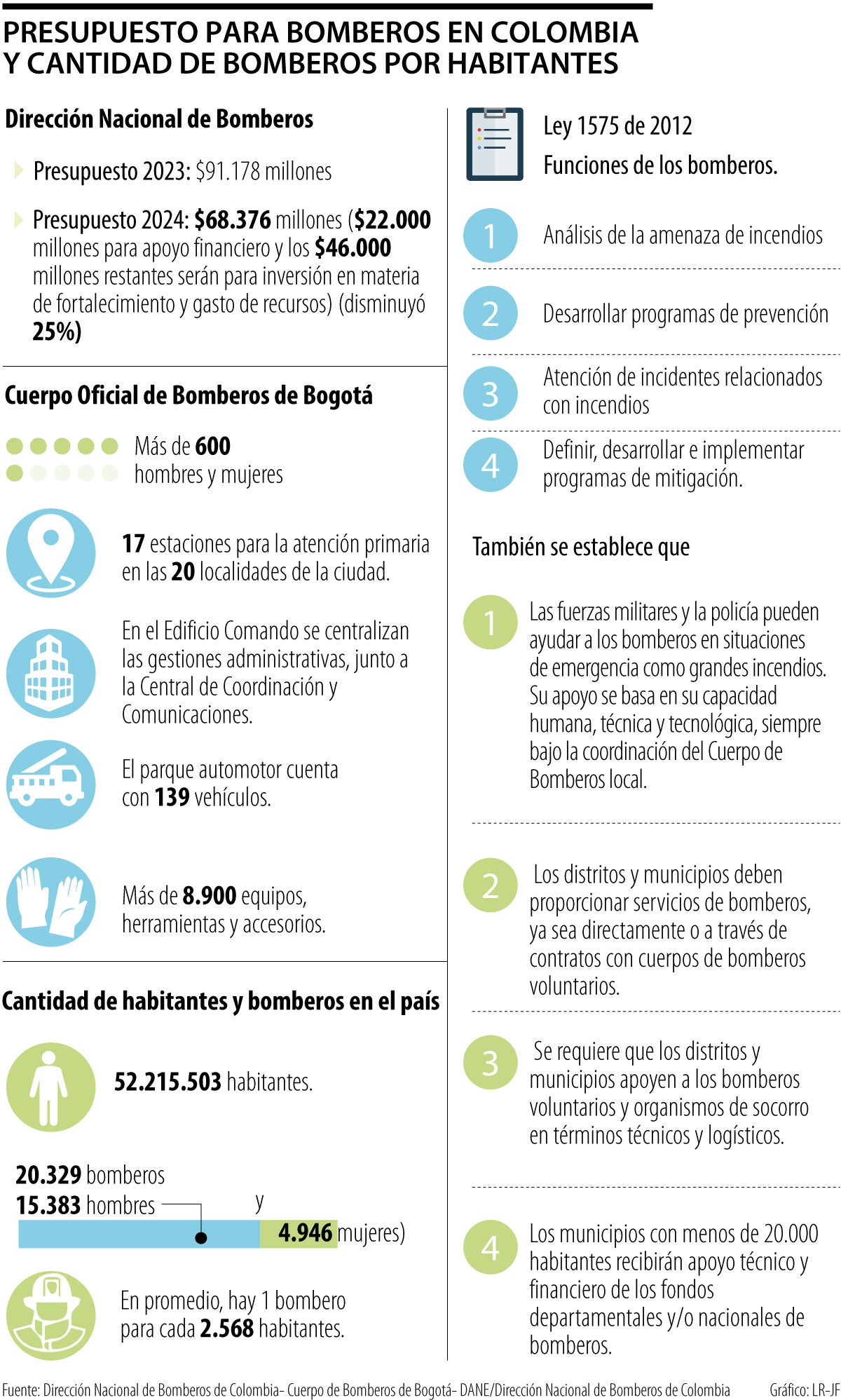 Presupuesto para bomberos en Colombia