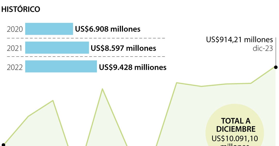 La Recepción De Remesas Alcanzó Suma Récord Mayor A Us10000 Millones En 2023 9684