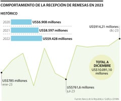 La recepción de remesas alcanzó suma récord de US$10.000 millones en 2023