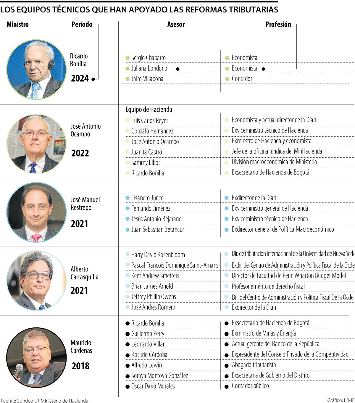Ricardo Bonilla, quien más reformas tributarias ha asesorado en los últimos años