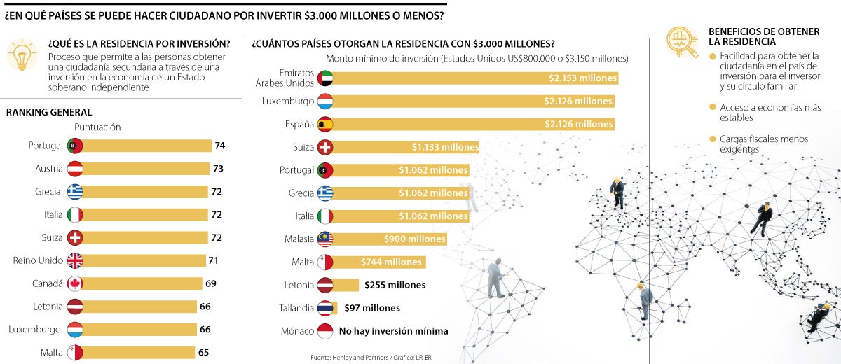 Lista de países para aplicar a la residencia por inversión