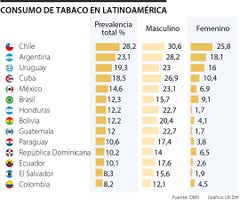 Mayores consumos de tabaco en Latinoamérica