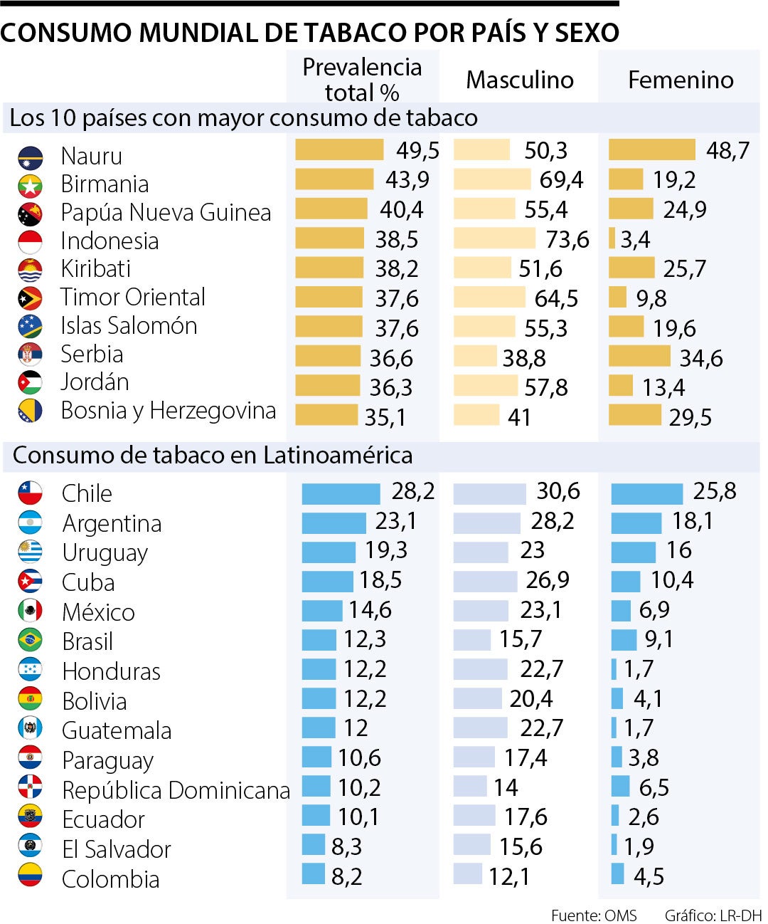 Países con mayor consumo de tabaco en el mundo y en Latinoamérica