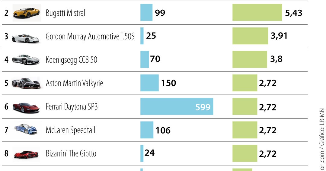 Carros de más de US$2 millones que deslumbran, pero no todos tienen