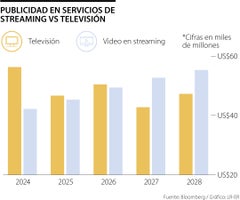 Evolución en la inversión en publicidad de TV y servicios de streaming