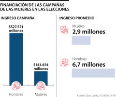Financiación de campañas