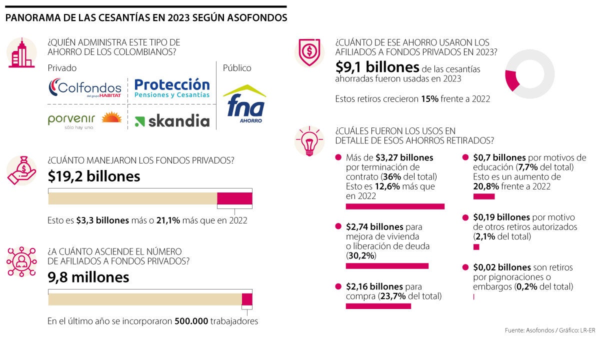 Panorama de las cesantías en Colombia para 2023