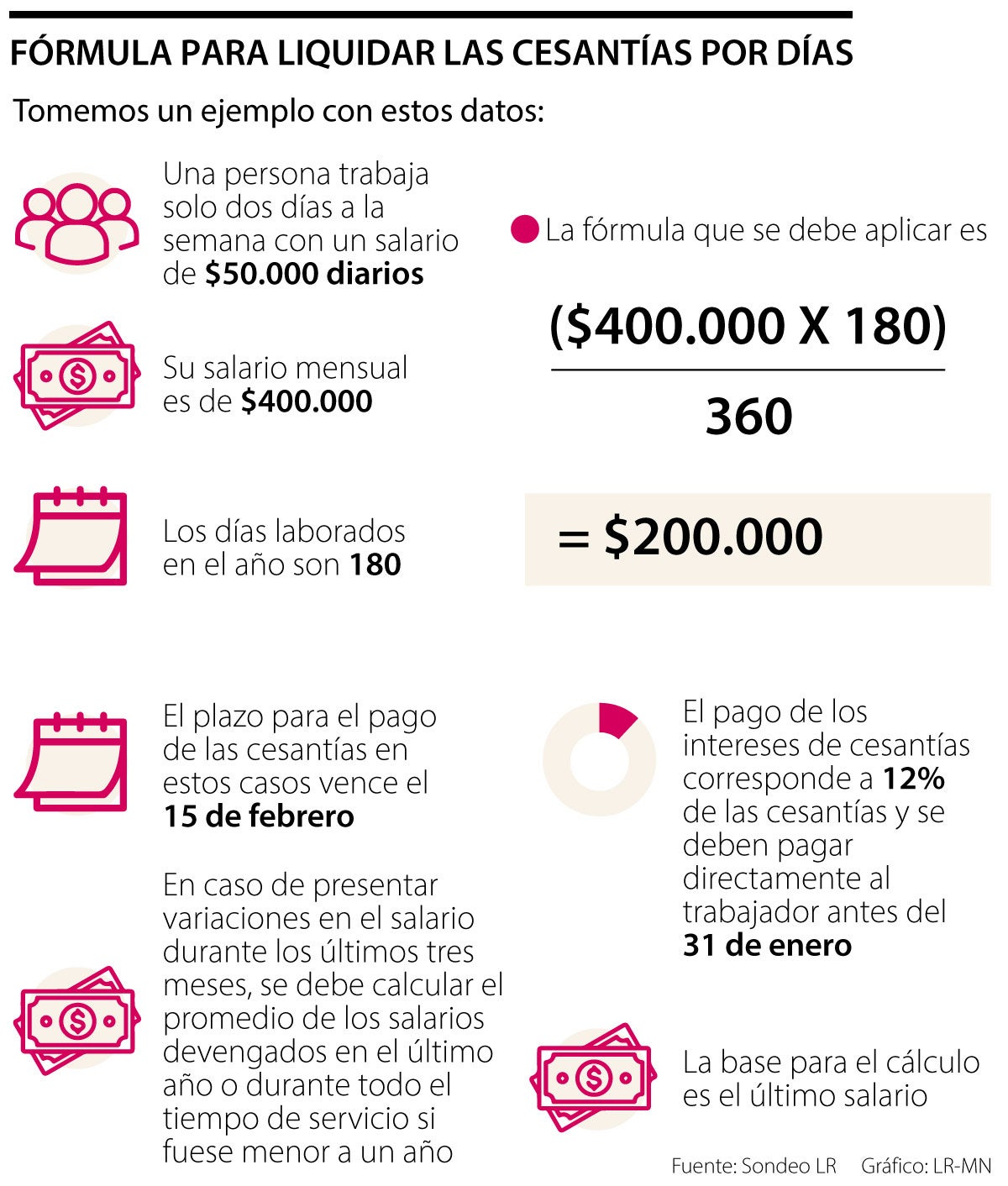 ¿Cómo calcular las cesantías con una jornada laboral por días?