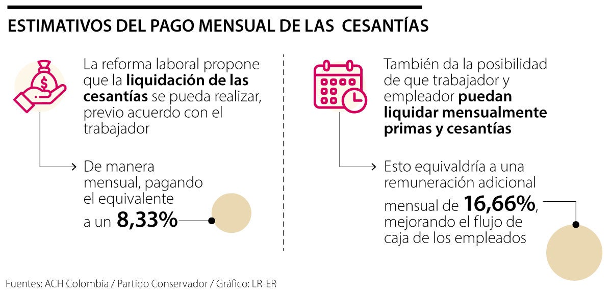 Proyectos de Ley que proponen pago de cesantías por mes