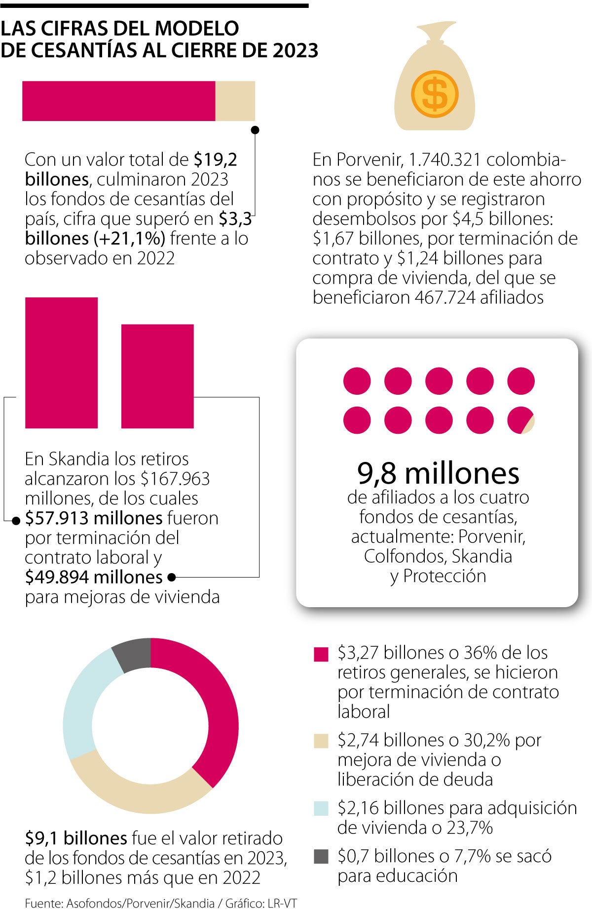 Las cifras del modelo de cesantías al cierre de 2023