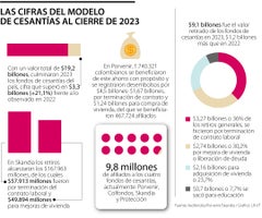Las cifras del modelo de cesantías al cierre de 2023