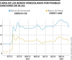 Caída de los bonos de Venezuela
