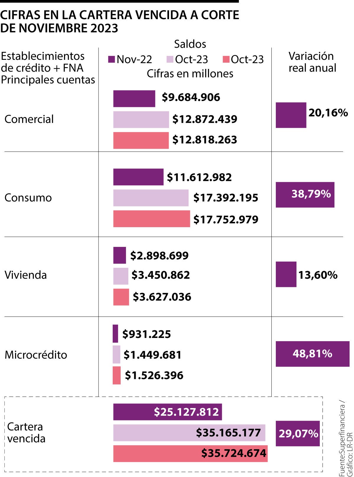 Comportamiento de la cartera vencida a noviembre