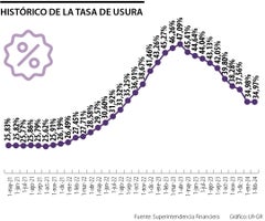 Histórico de la tasa de usura en Colombia