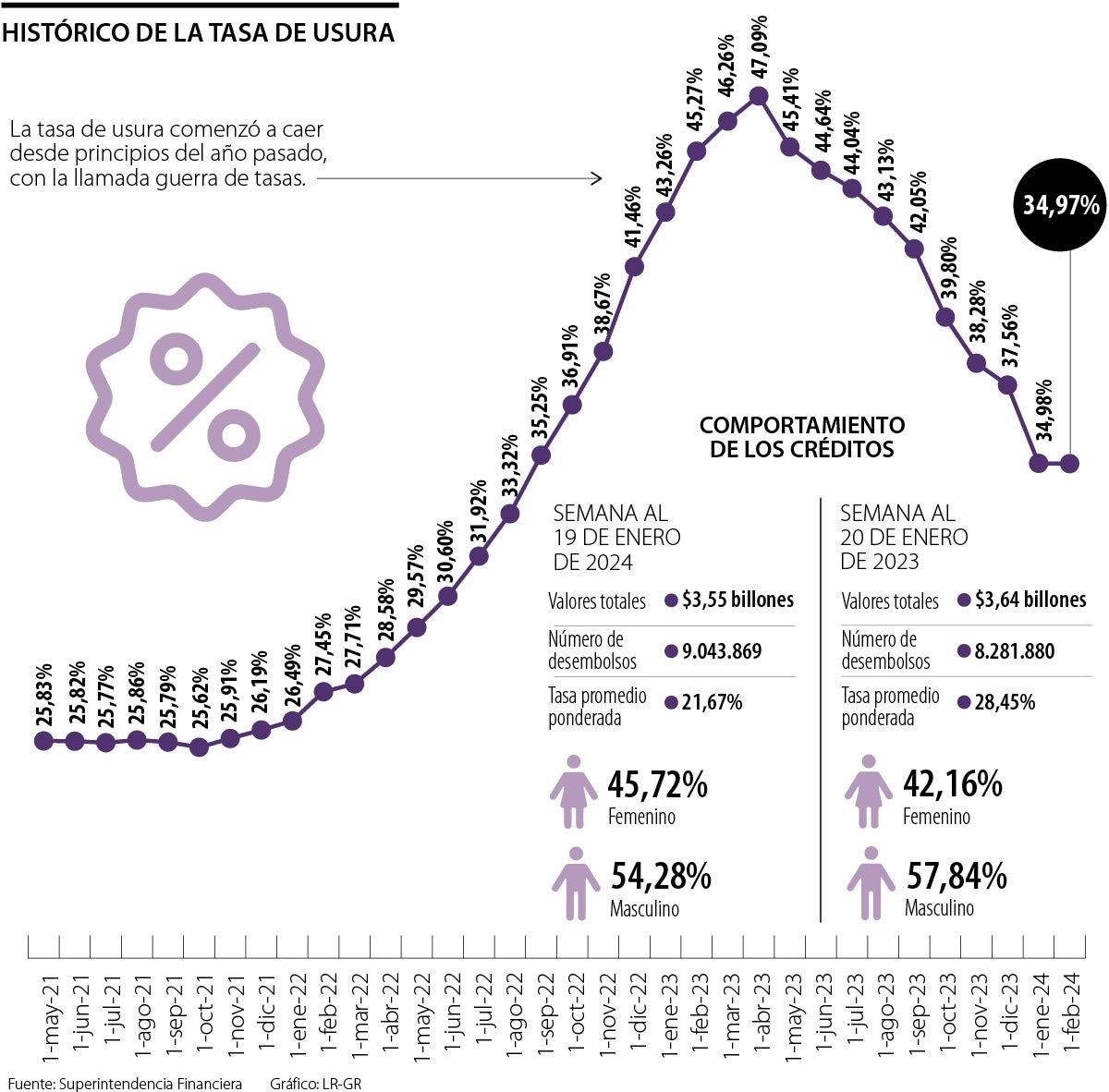 Histórico de la tasa de usura en Colombia