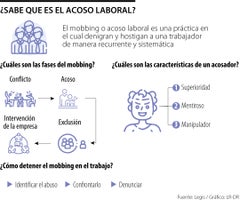 ¿Sabe qué es el acoso laboral?