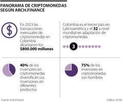 Así son las inversiones en criptomonedas