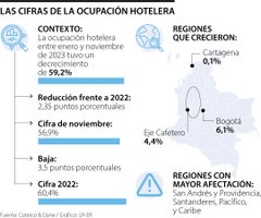 Ocupación hotelera entre enero y noviembre de 2023