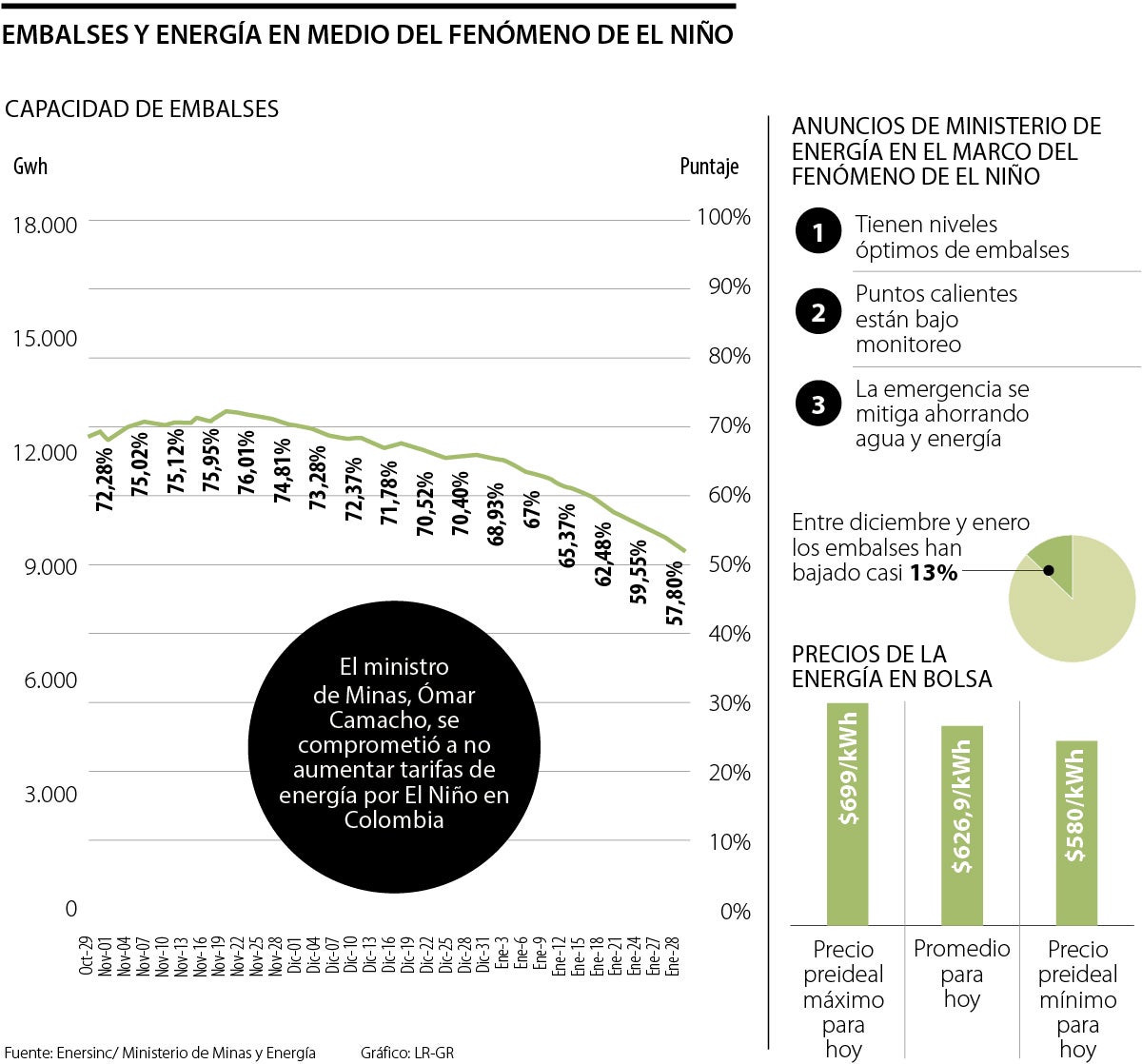 Embalses y energía en medio del Fenómeno de El Niño