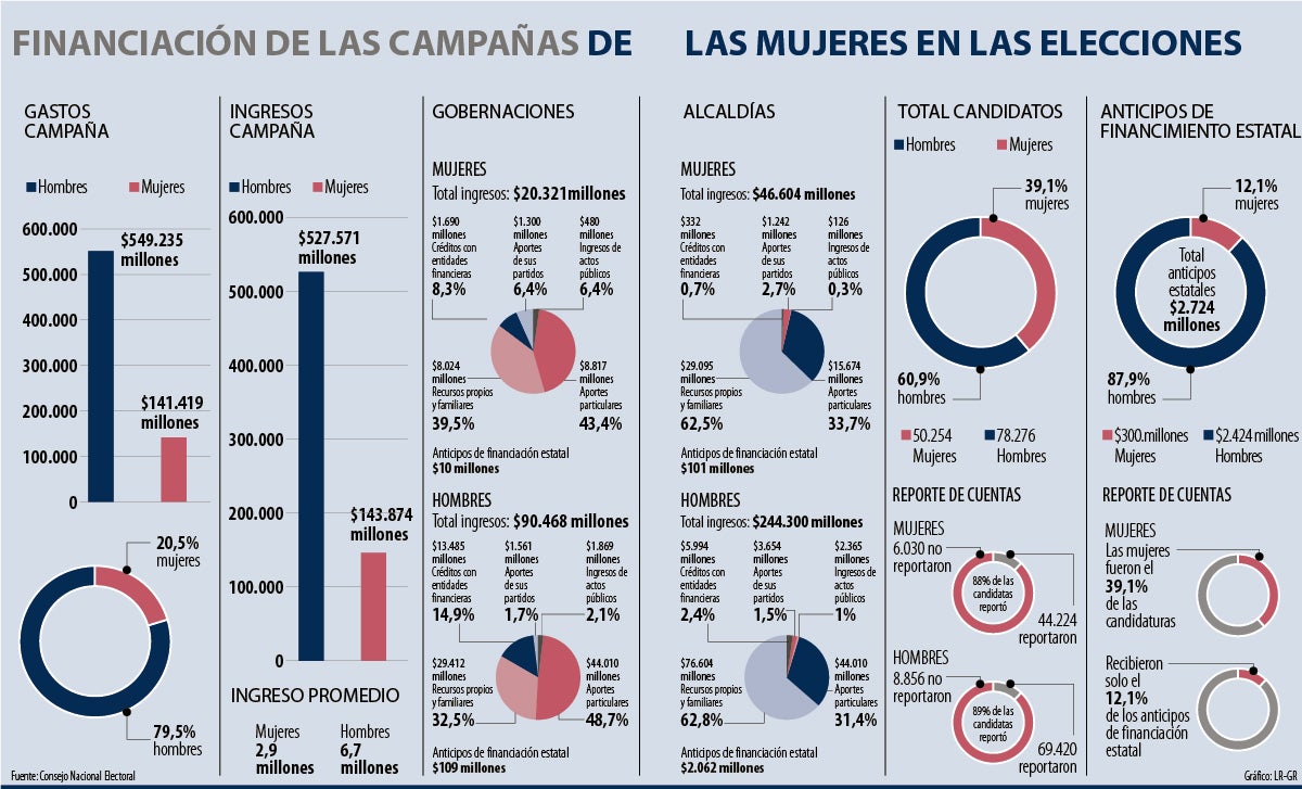 Financiación de las campañas de las mujeres en las elecciones