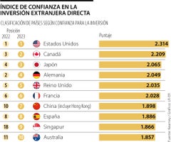 Mejores países según confianza inversionista