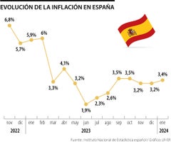 Evolución de la inflación en España