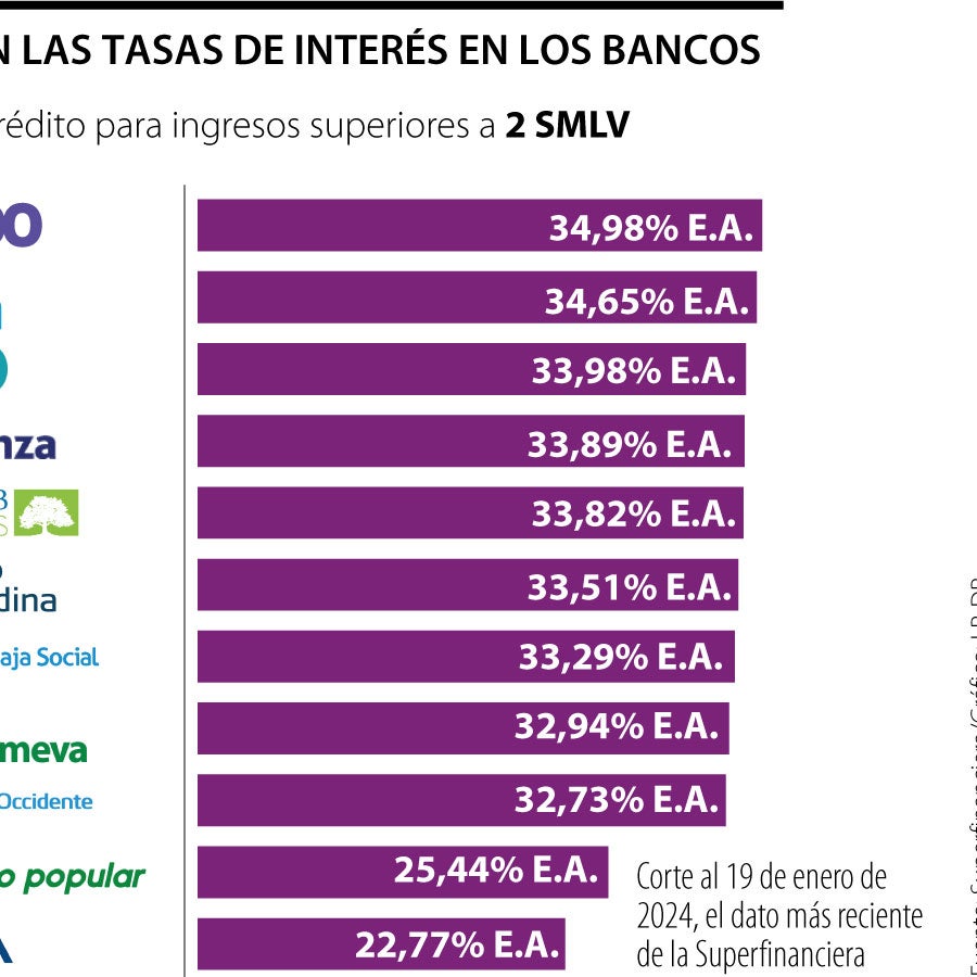 Conozca las entidades que manejan las tasas más cercanas y lejas a la ...