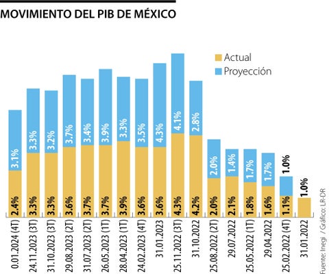 Pib Draft PIB de México subió 3,1% el año pasado, por debajo de la estimación de ...