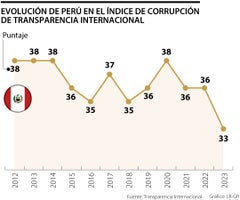 Índice de corrupción de Transparencia Internacional