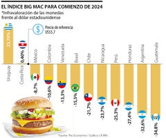 Resultados del Índice Big Mac