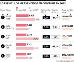 Vehículos más vendidos en Colombia en 2023