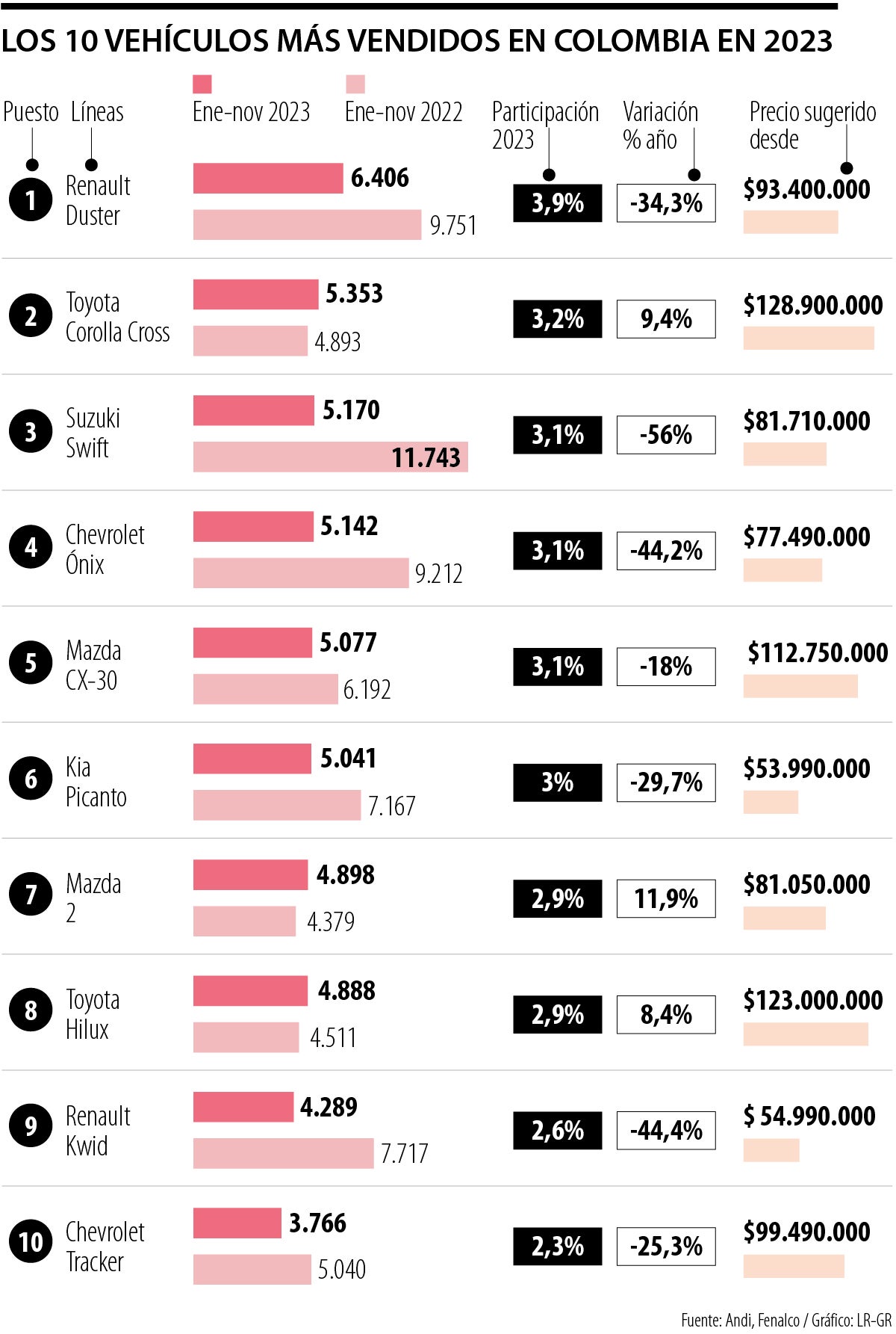 Los vehículos más vendidos en 2023
