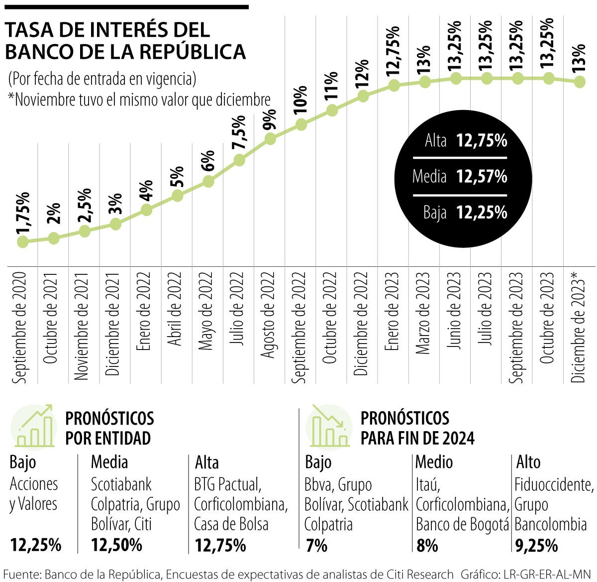 Tasa de interés Banco de la República
