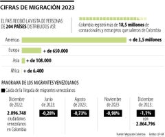 Cifras de migración en Colombia en 2023 Cifras de migración en Colombia en 2023