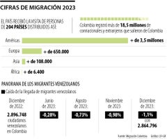 Cifras de migración en Colombia en 2023