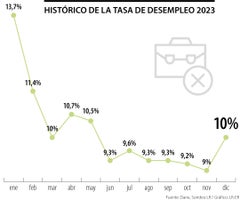 Evolución de la tasa de desempleo en Colombia en 2023