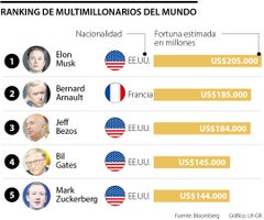 Multimillonarios del mundo