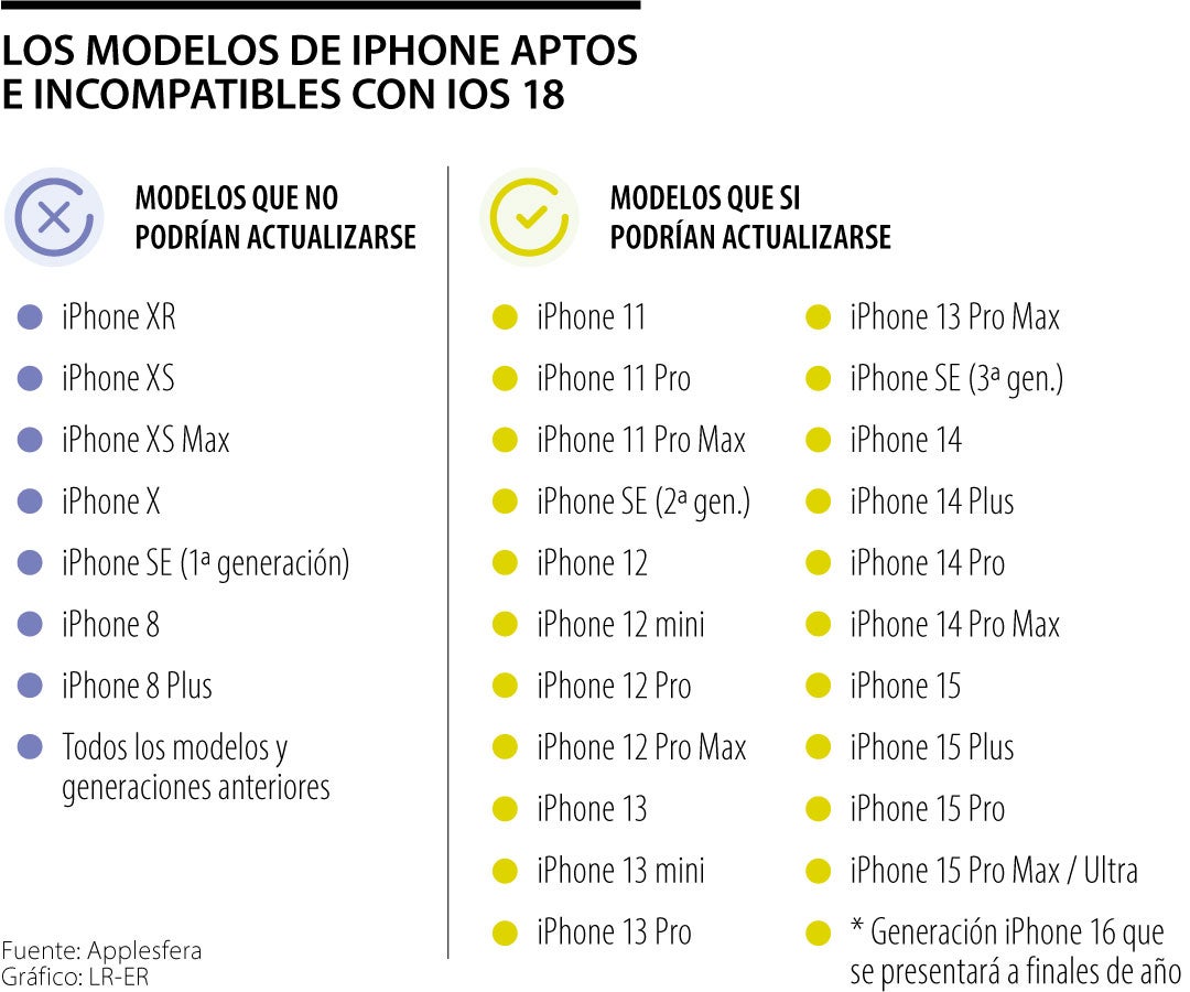 Los modelos de iPhone aptos e incompatibles con IOS 18