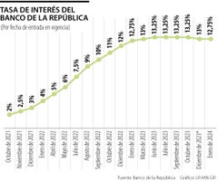 Histórico tasas de interés Banco de la República