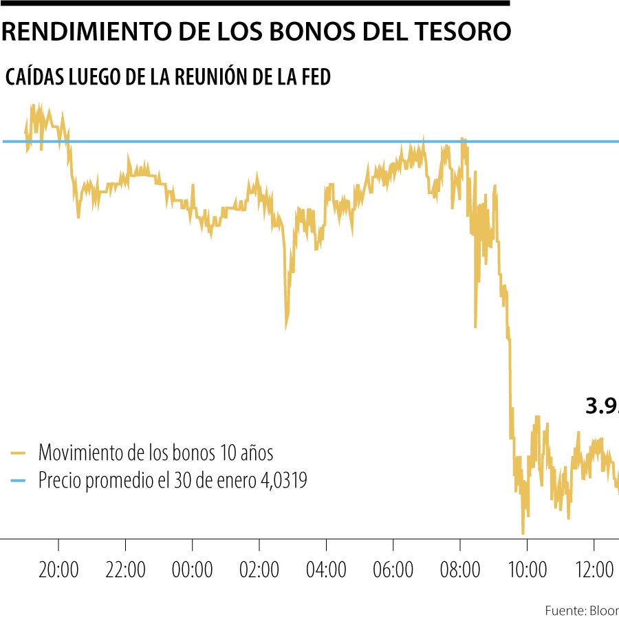 Fed no ve recorte de tasas en marzo y Wall Street sufrió la caída más ...