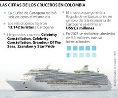 Cifras que dejaron los cruceros de Cartagena