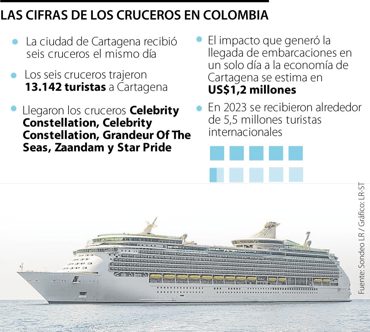 Cifras que dejaron los cruceros de Cartagena