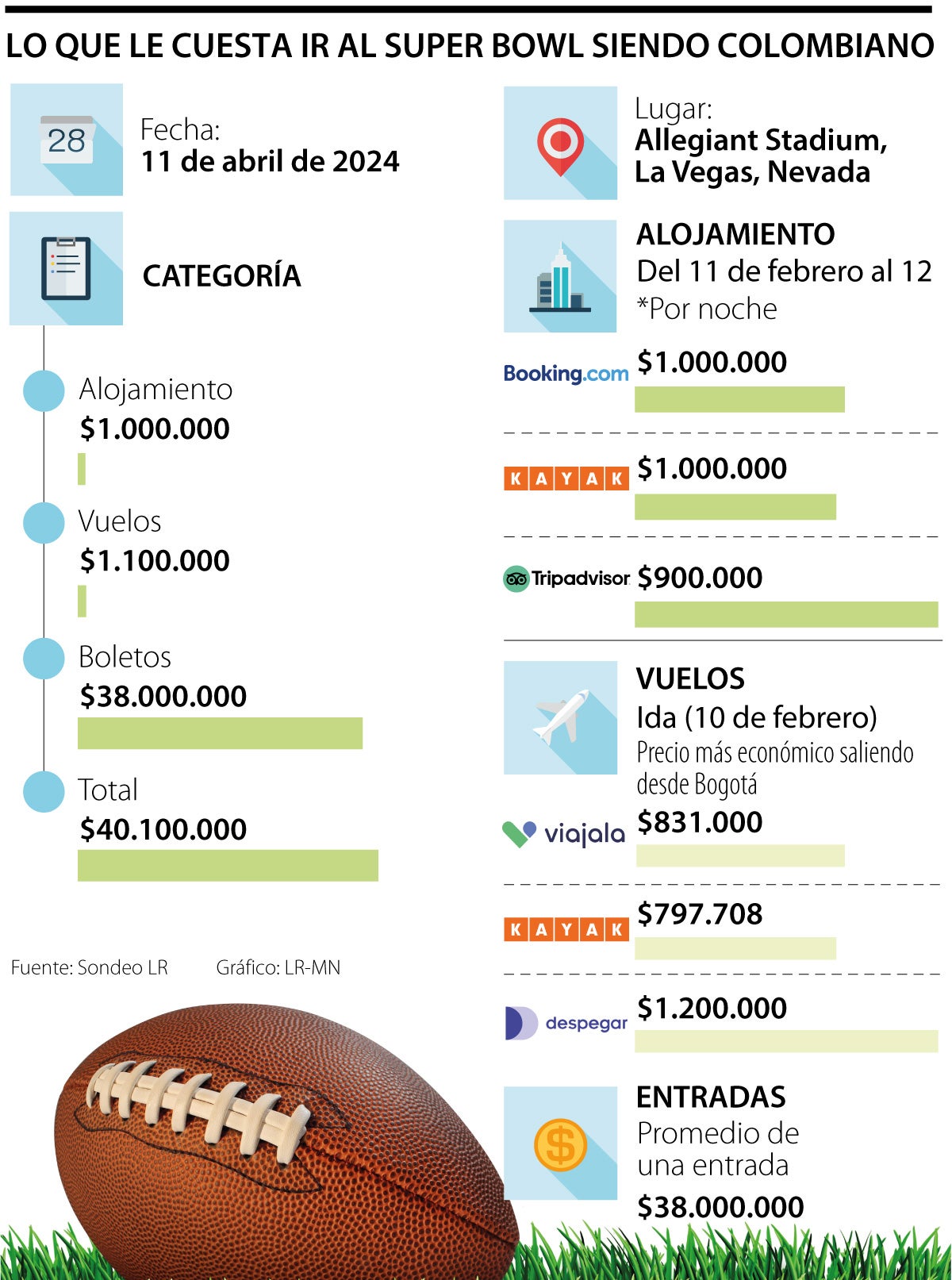 Estos son los costos para ir al Super Bowl